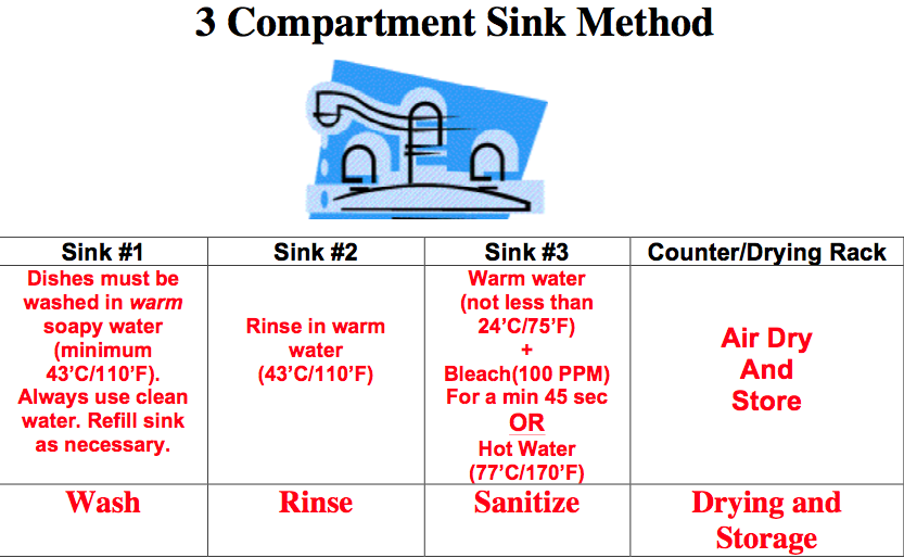 Printable 3 Compartment Sink Procedure